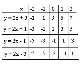 Tabell for alle linjene med x som går fra -2 til 2 